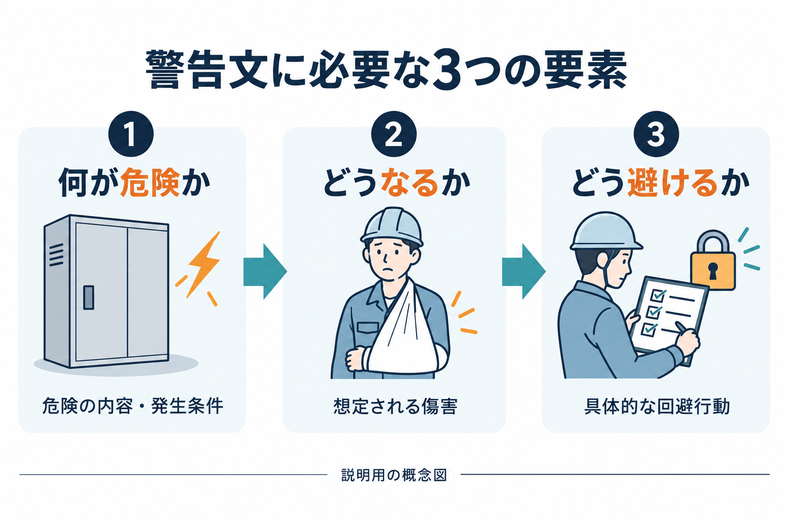 警告文に必要な3つの要素